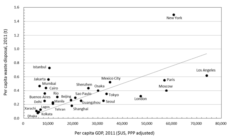 Количество мусора и ВВП на душу населения в 2011 году.